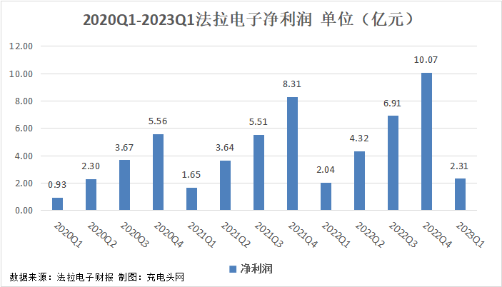法拉电子2023一季度实现总营收9.29亿元，业绩保持高增长-充电头网