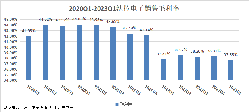 法拉电子2023一季度实现总营收9.29亿元，业绩保持高增长-充电头网