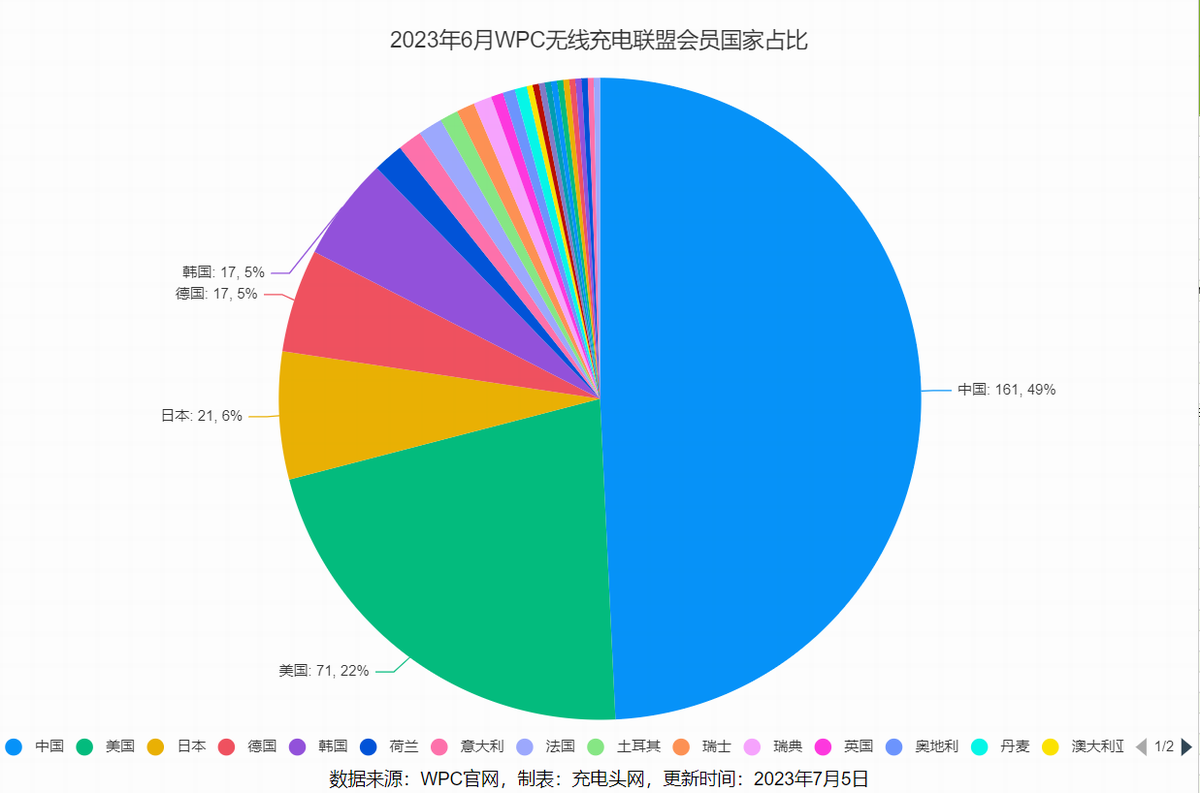 WPC无线充电联盟6月会员列表汇总，全球会员数量同比上升约5%-充电头网