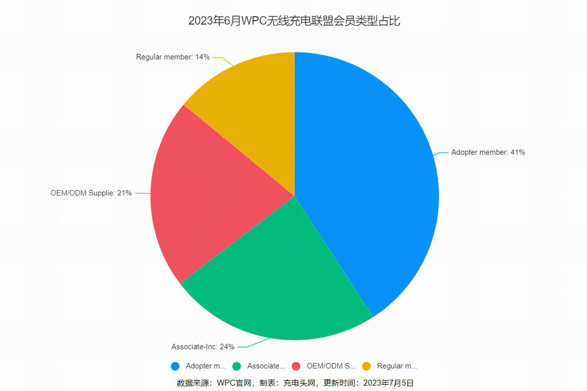 WPC无线充电联盟6月会员列表汇总，全球会员数量同比上升约5%-充电头网