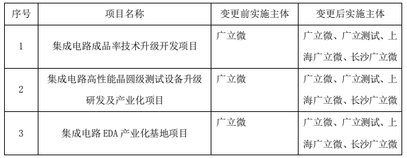 EDA上市企业公布多条消息：1.21亿元+1500万元+1.26亿元