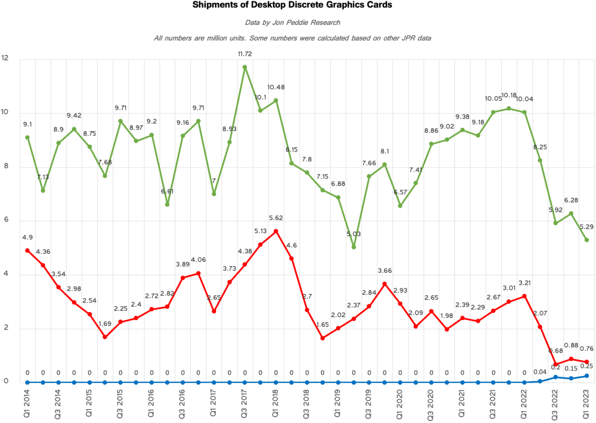 机构：23Q1台式机显卡销售630万块，几十年来最低