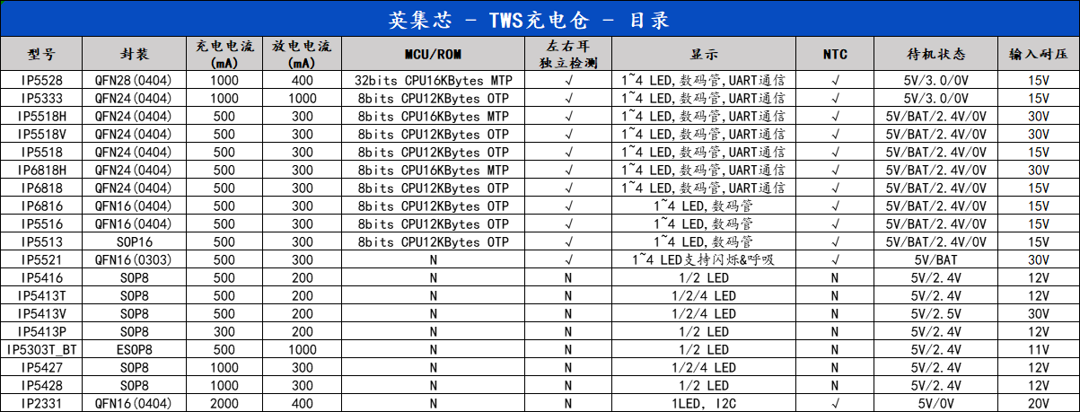 英集芯推出6大热门电源管理/过压保护芯片 保障TWS耳机充电盒充放电高效安全-我爱音频网