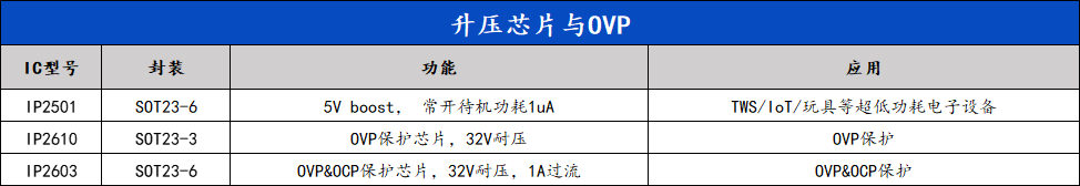 英集芯推出6大热门电源管理/过压保护芯片 保障TWS耳机充电盒充放电高效安全-我爱音频网