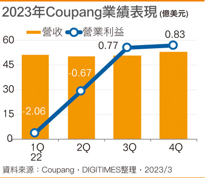 2023年Coupang业绩表现
