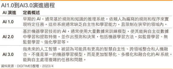 AI1.0到AI3.0的演进过程
