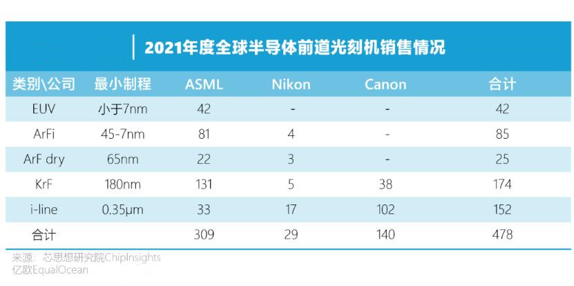 ASML光刻机有多牛：EUV占100%，ArFi占96%，ArF占88%