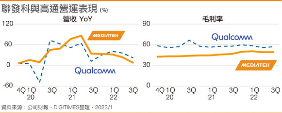 联发科与高通营运表现