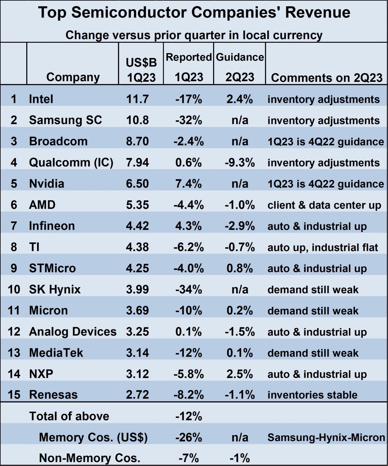 WSTS 发布2023Q1 Top15半导体公司排名