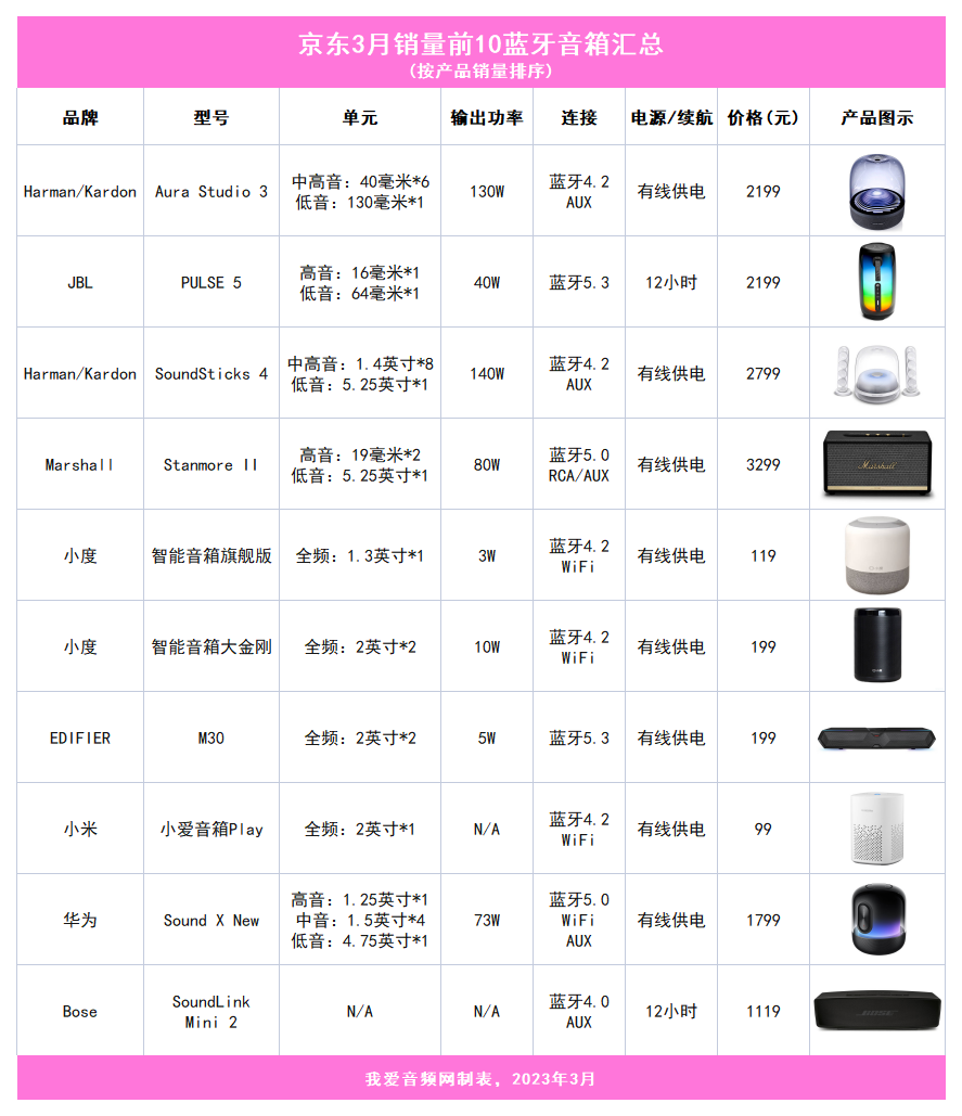 京东3月销量TOP 10蓝牙音箱汇总，智能音箱大火-我爱音频网