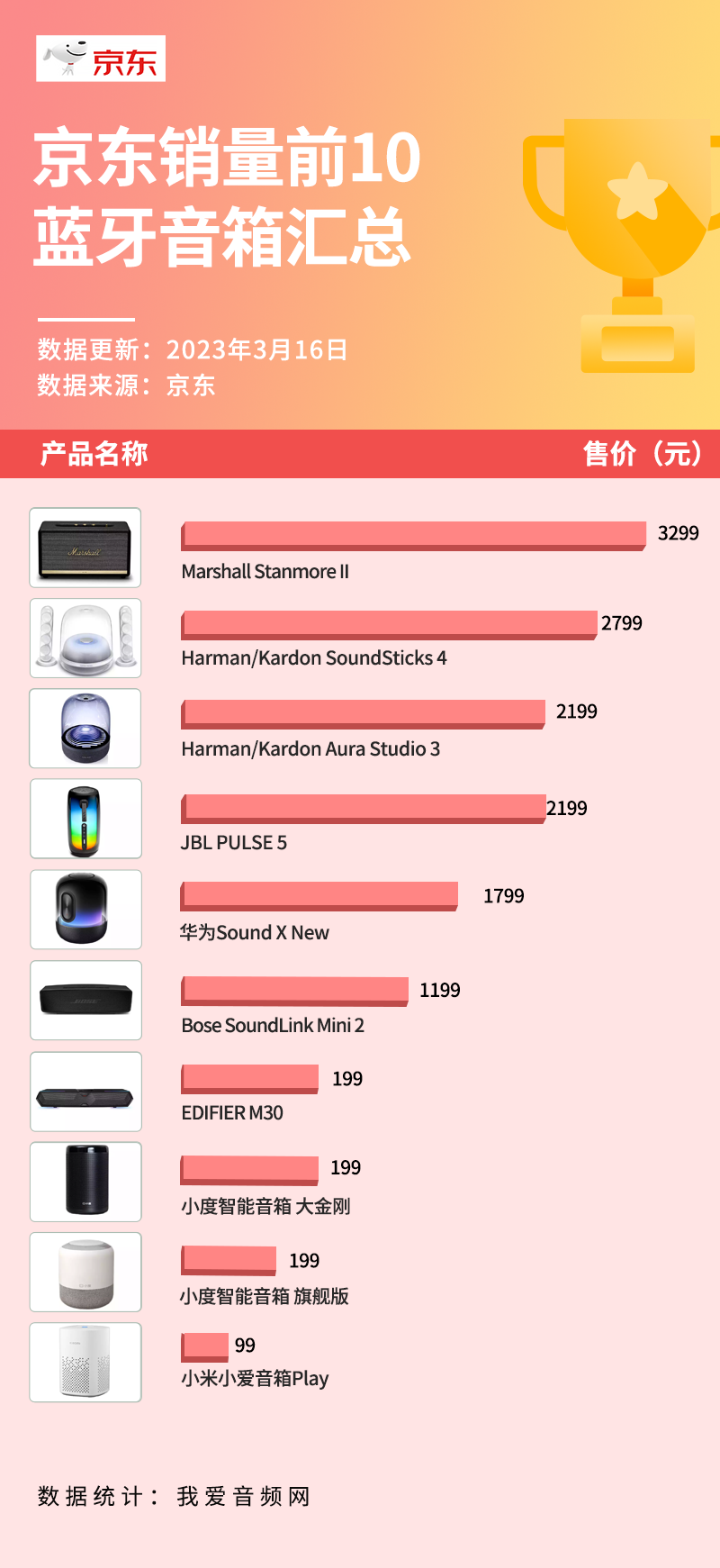 京东3月销量TOP 10蓝牙音箱汇总，智能音箱大火-我爱音频网