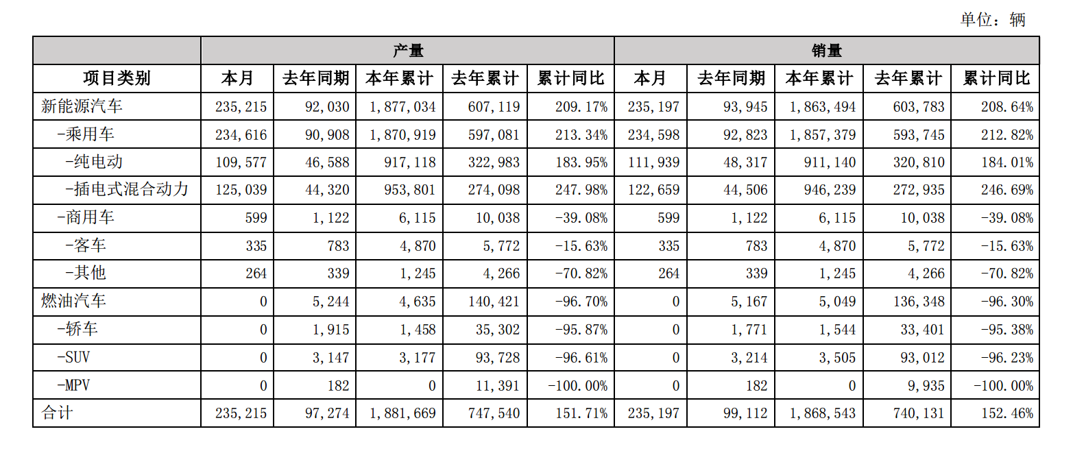 比亚迪12月动力及储能电池装机量为11.15GWh