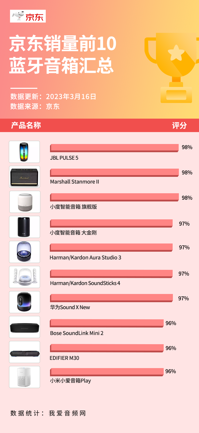 京东3月销量TOP 10蓝牙音箱汇总，智能音箱大火-我爱音频网