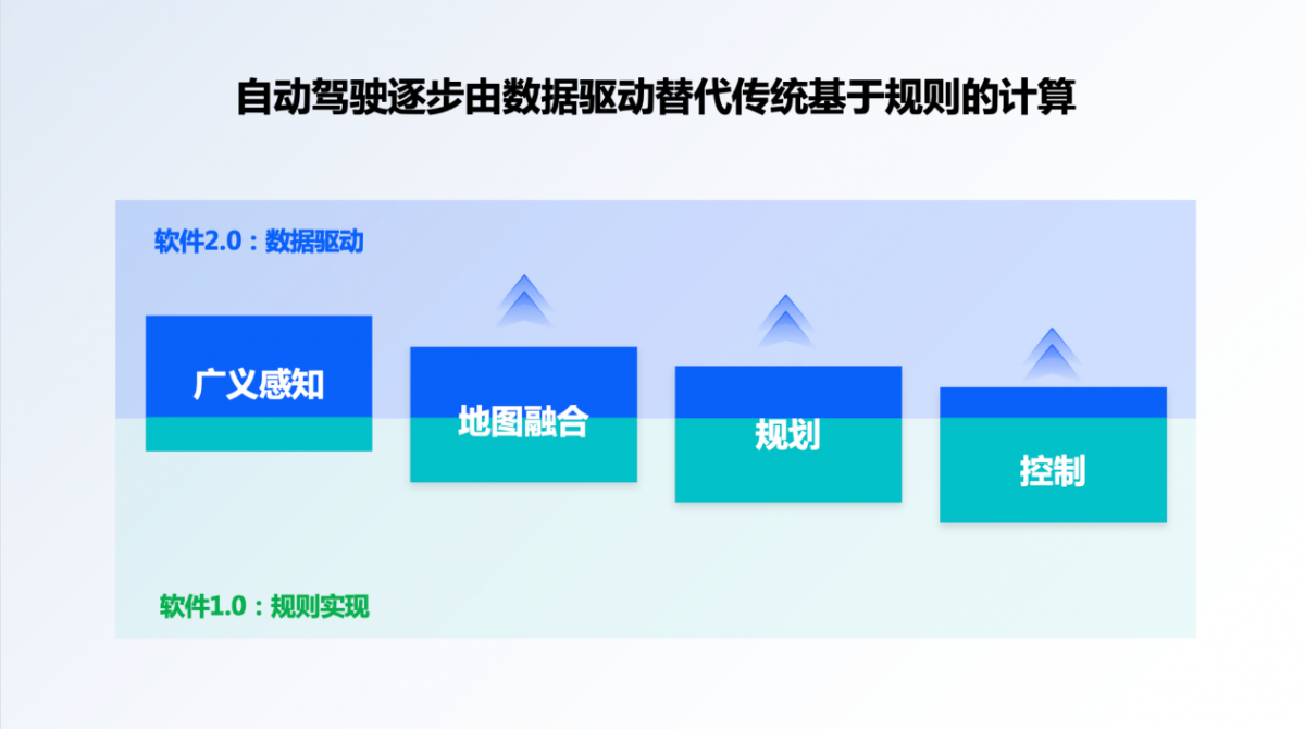自动驾驶10年终局可能还是L2+++，但数据驱动智算架构会带来不一样的体验