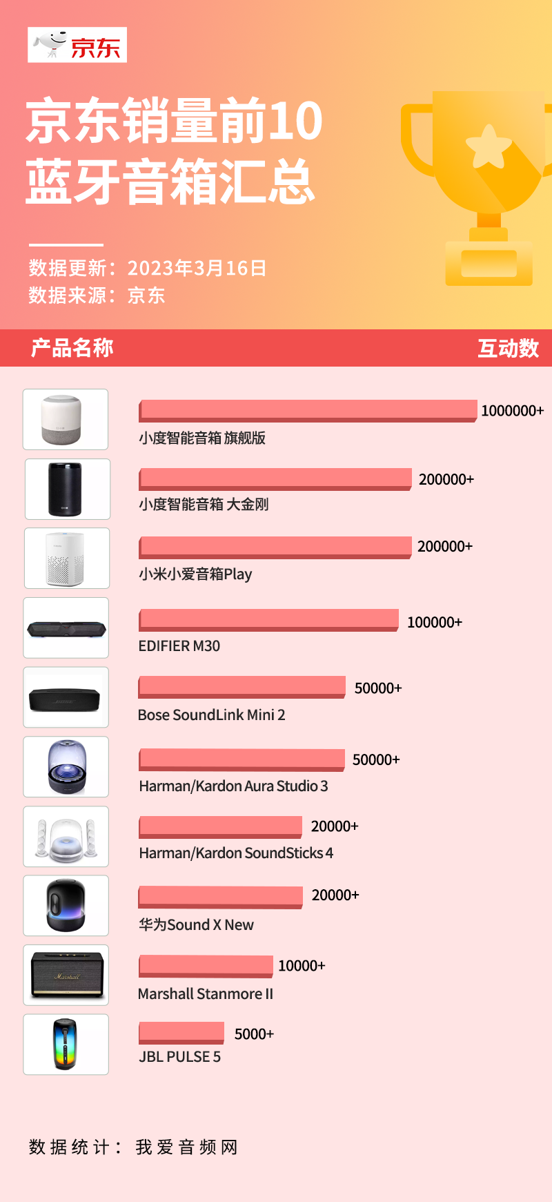 京东3月销量TOP 10蓝牙音箱汇总，智能音箱大火-我爱音频网