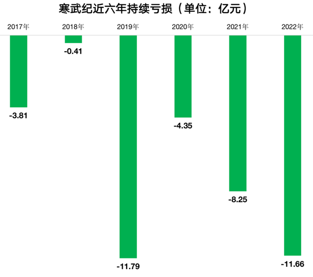 巨亏11亿！“AI芯片第一股”突然暴雷，更危险的信号曝光