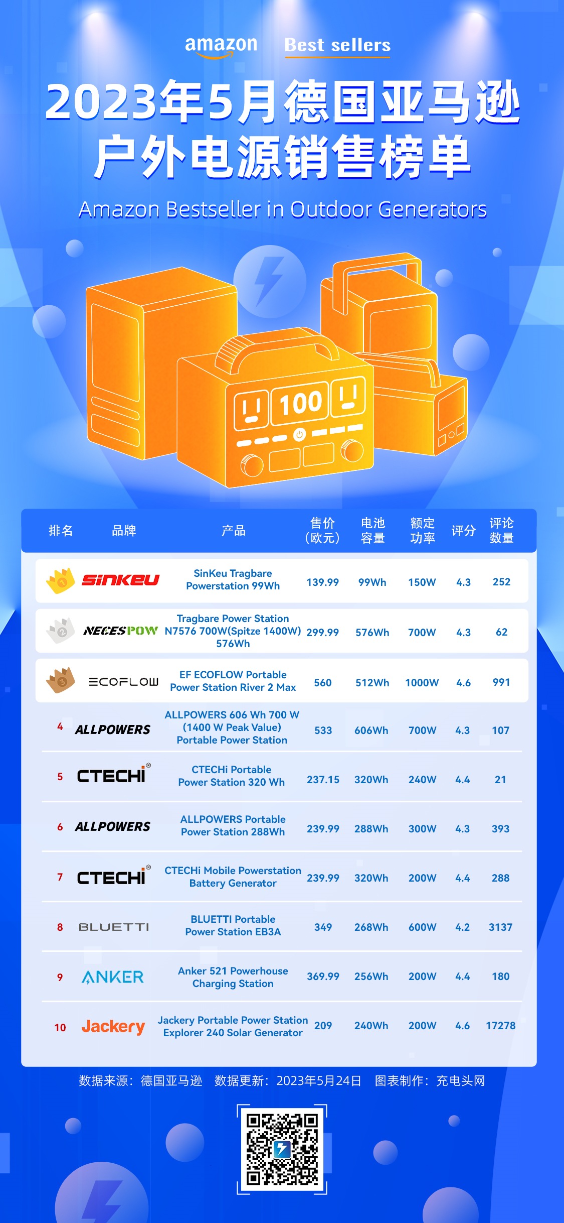 多款大功率大容量上榜，2023年5月德国亚马逊户外电源销售榜单公布