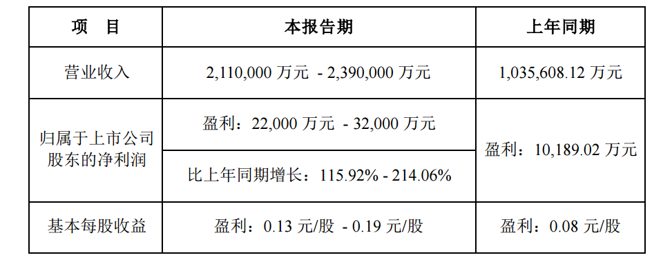 国轩高科2022年净利润同比预增115.92%~214.06%