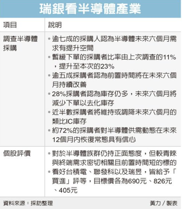瑞银看半导体景气 砍单潮来了