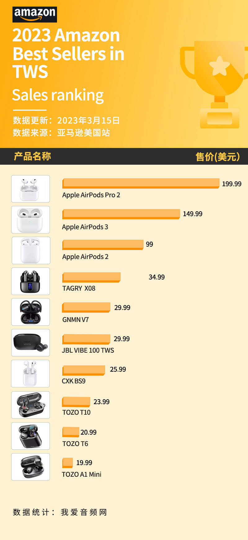 美国亚马逊3月销量前10真无线耳机汇总，差价将近10倍-我爱音频网