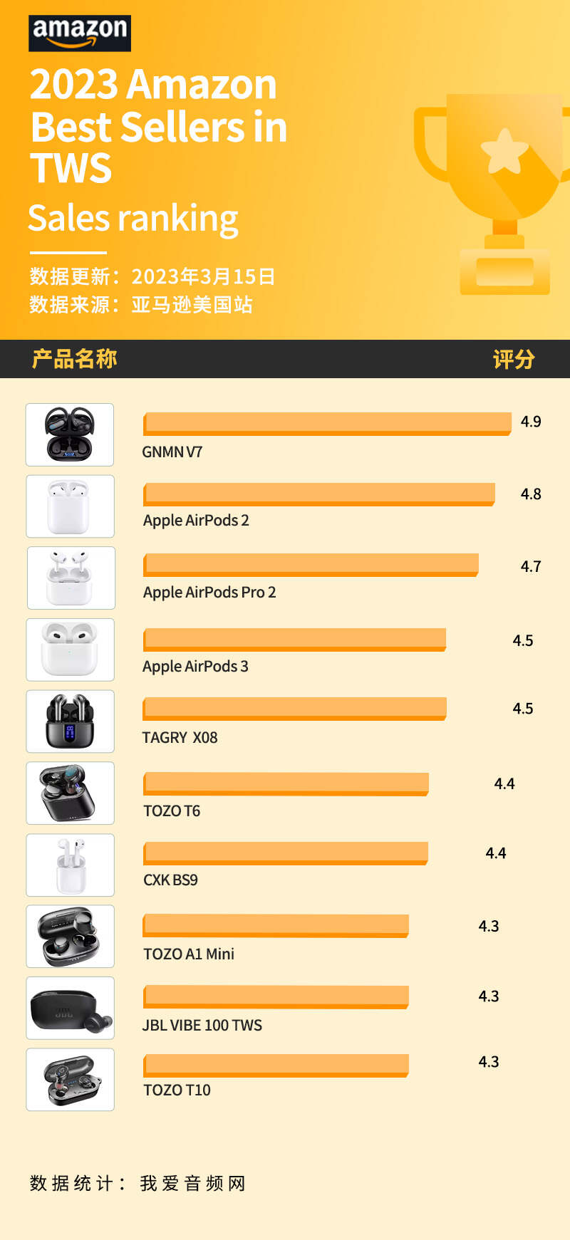 美国亚马逊3月销量前10真无线耳机汇总，差价将近10倍-我爱音频网