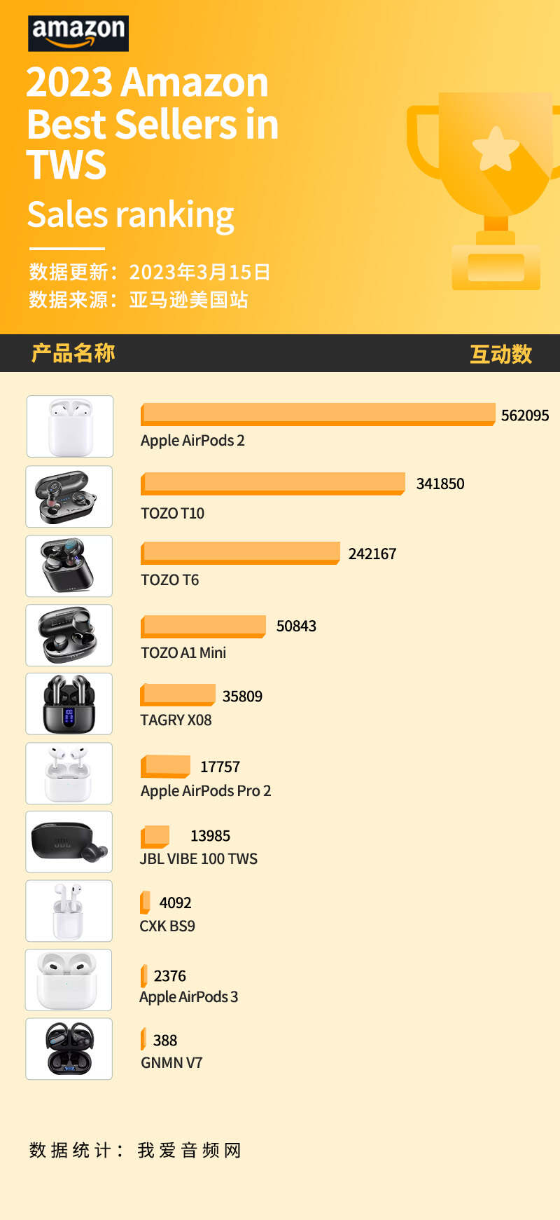 美国亚马逊3月销量前10真无线耳机汇总，差价将近10倍-我爱音频网