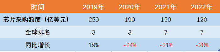 去年从美国少买了29亿颗芯片？那华为的“芯荒”可能要来了？