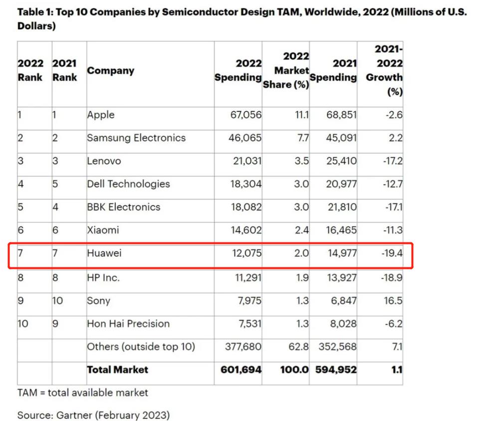 去年从美国少买了29亿颗芯片？那华为的“芯荒”可能要来了？