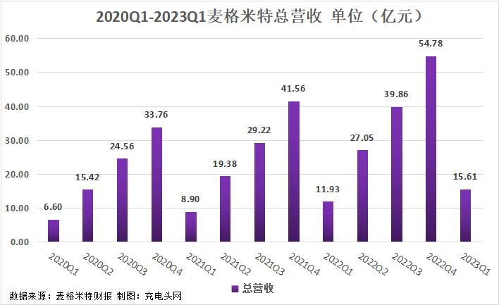 麦格米特2023一季度实现总营收15.61亿元，同比增长30.8%！
