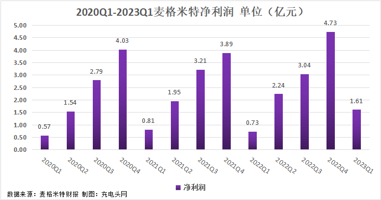 麦格米特2023一季度实现总营收15.61亿元，同比增长30.8%！-充电头网