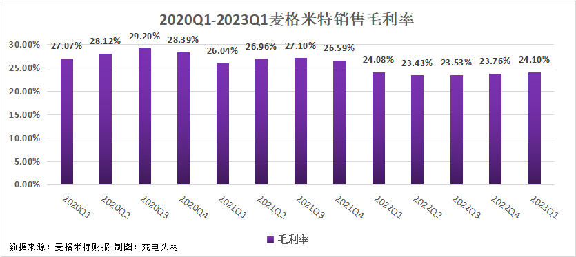 麦格米特2023一季度实现总营收15.61亿元，同比增长30.8%！-充电头网