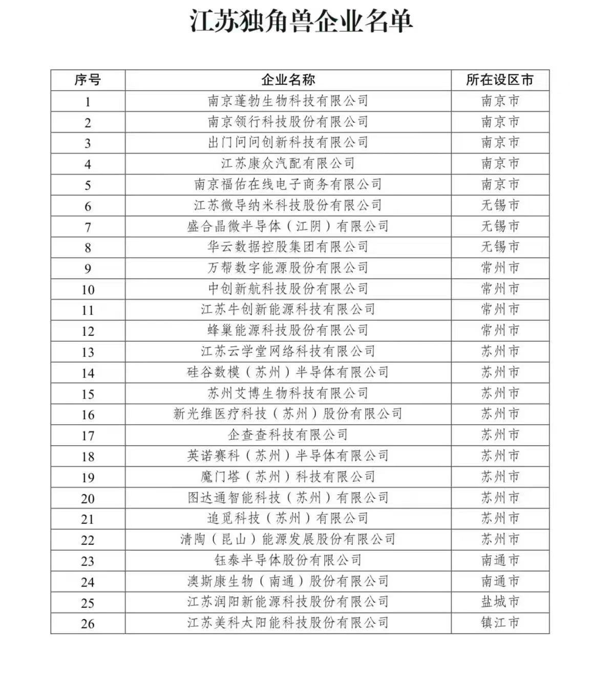 江苏26家独角兽企业公布，微导纳米、硅谷数模、英诺赛科等上榜