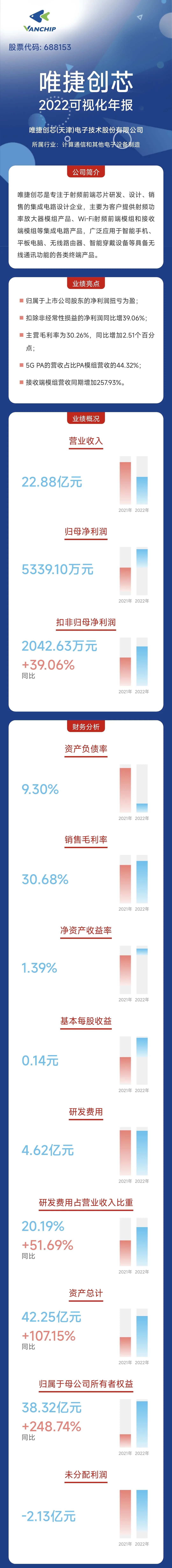 扣非净利润同比增39.06% 唯捷创芯2022可视化年报发布