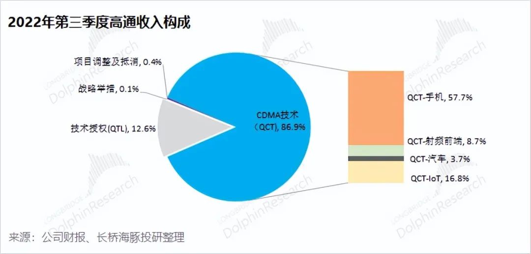 高通：年赚百亿，芯片王者才值10倍PE？