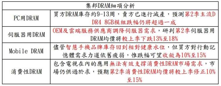 记忆体已看到供需缓步改善 但仍有隐忧