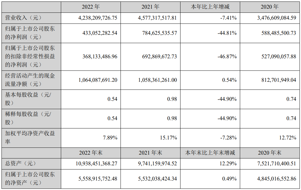 顺络电子2022年实现营业收入42.38亿元