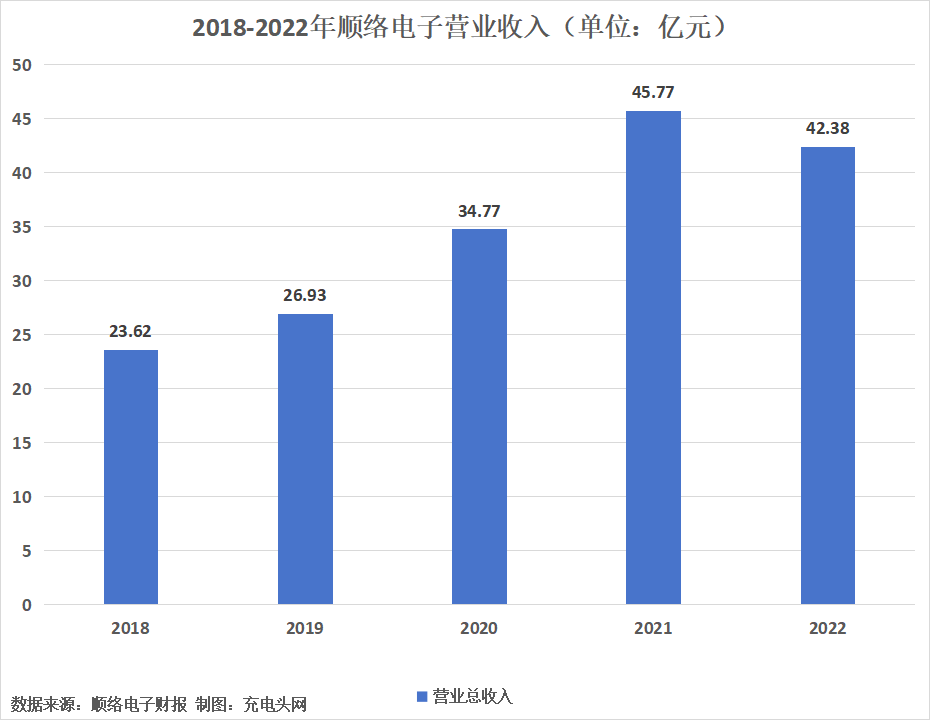 顺络电子2022年实现营业收入42.38亿元-充电头网