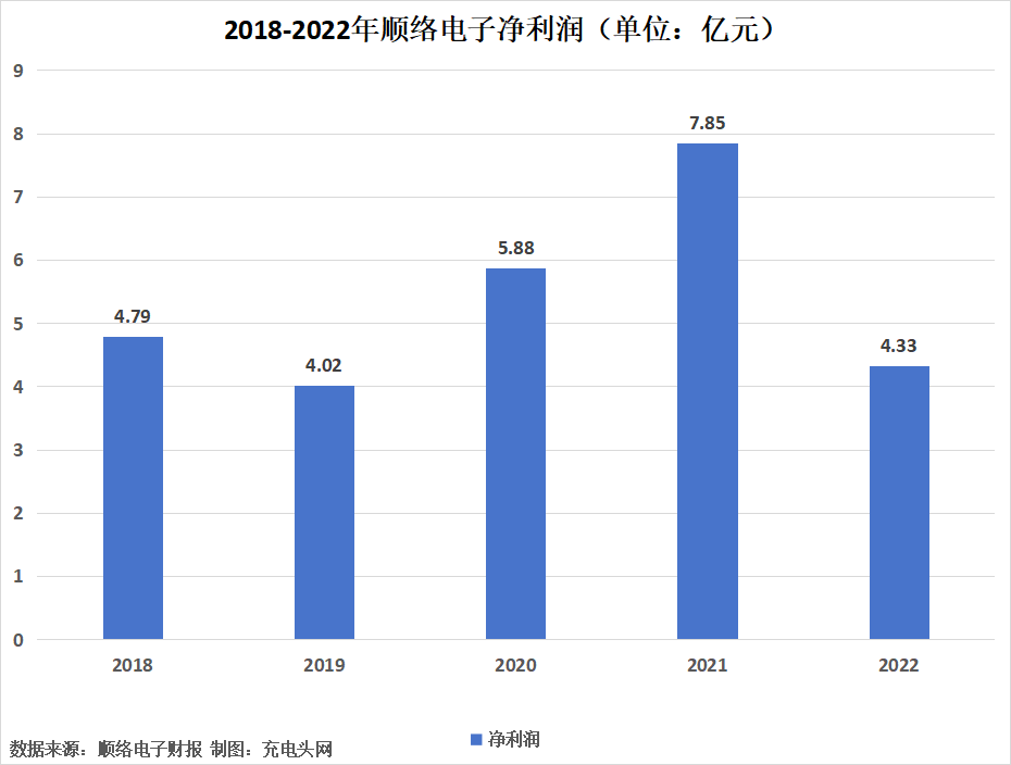 顺络电子2022年实现营业收入42.38亿元-充电头网