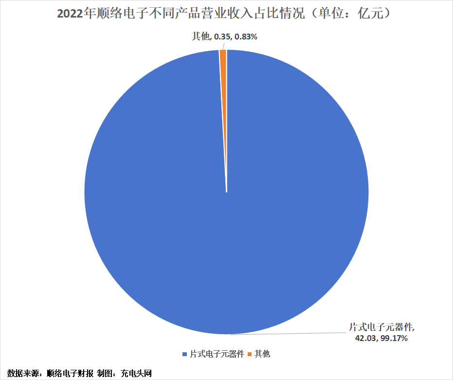 顺络电子2022年实现营业收入42.38亿元-充电头网