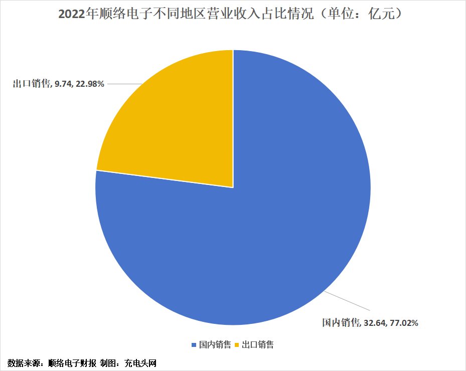 顺络电子2022年实现营业收入42.38亿元-充电头网