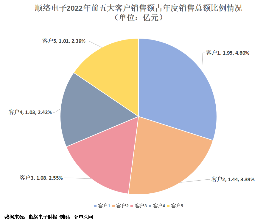 顺络电子2022年实现营业收入42.38亿元-充电头网