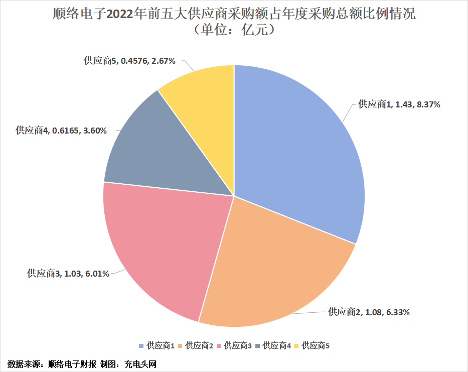 顺络电子2022年实现营业收入42.38亿元-充电头网