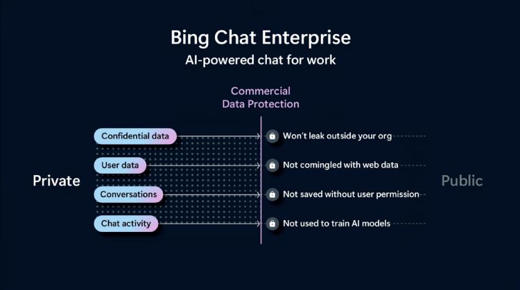不少企业担心生成式AI聊天机器人会让机密数据流出，微软Bing Chat Enterprise对此提出解方。微软
