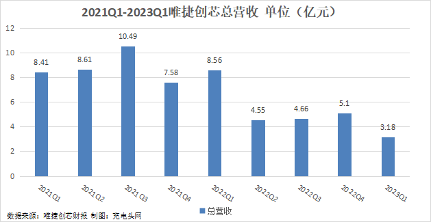 唯捷创芯2023年一季度实现总营收3.18亿元