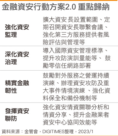 金融网安2.0重点整理表