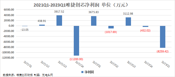 唯捷创芯2023年一季度实现总营收3.18亿元-充电头网