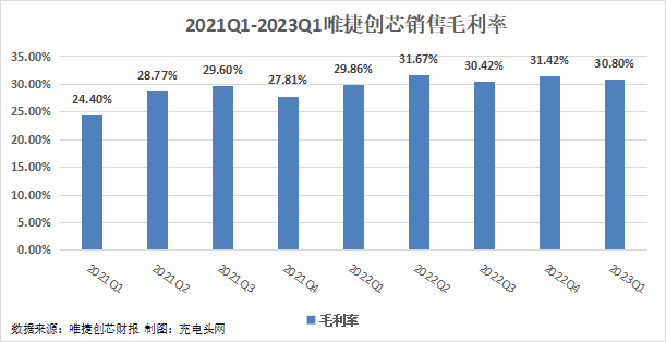 唯捷创芯2023年一季度实现总营收3.18亿元-充电头网