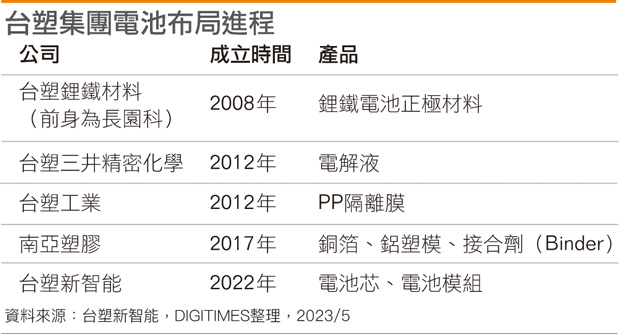台塑集团电池布局进程