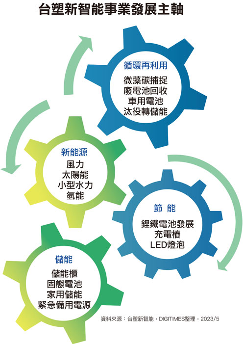 台塑新智能事业发展主轴
