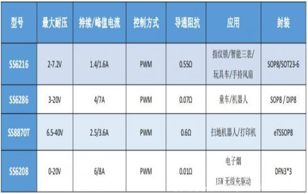 国产单通道直流有刷马达驱动芯片型号推荐